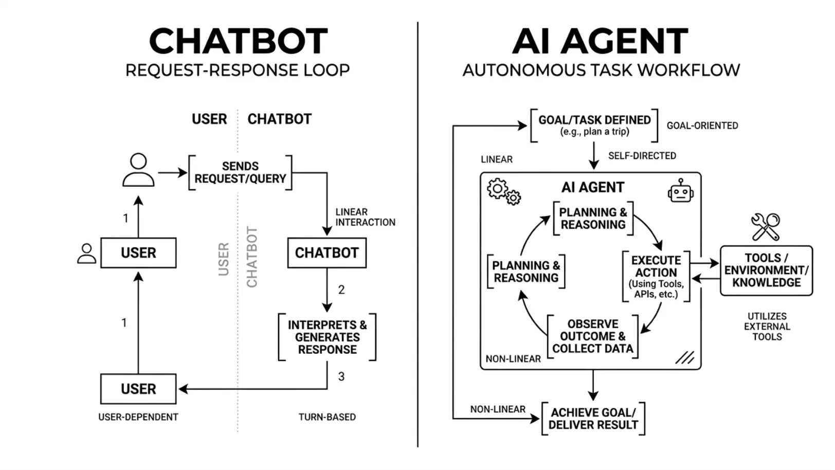 Chatbot vs ai agent diagram