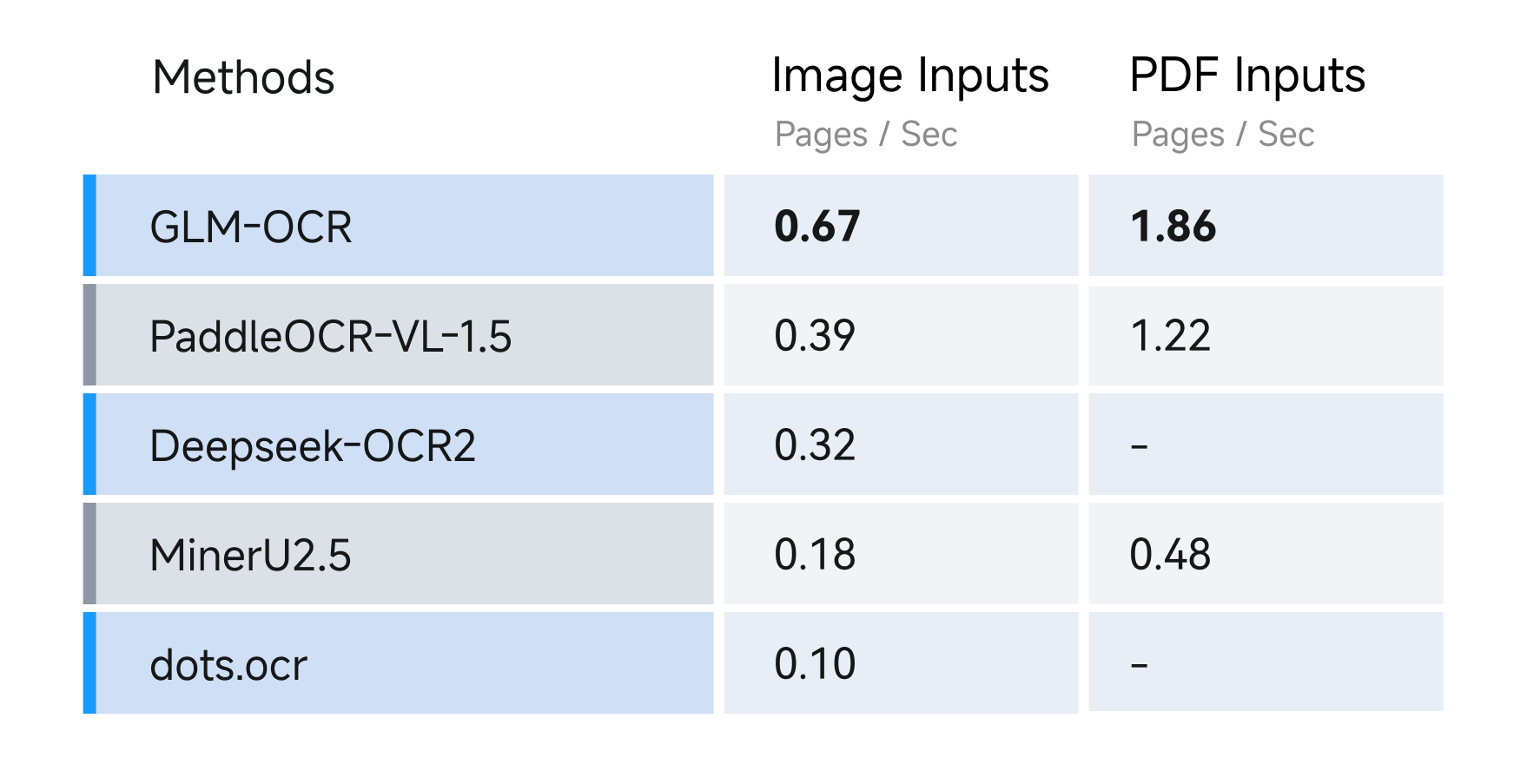 GLM OCR Speed benchmark