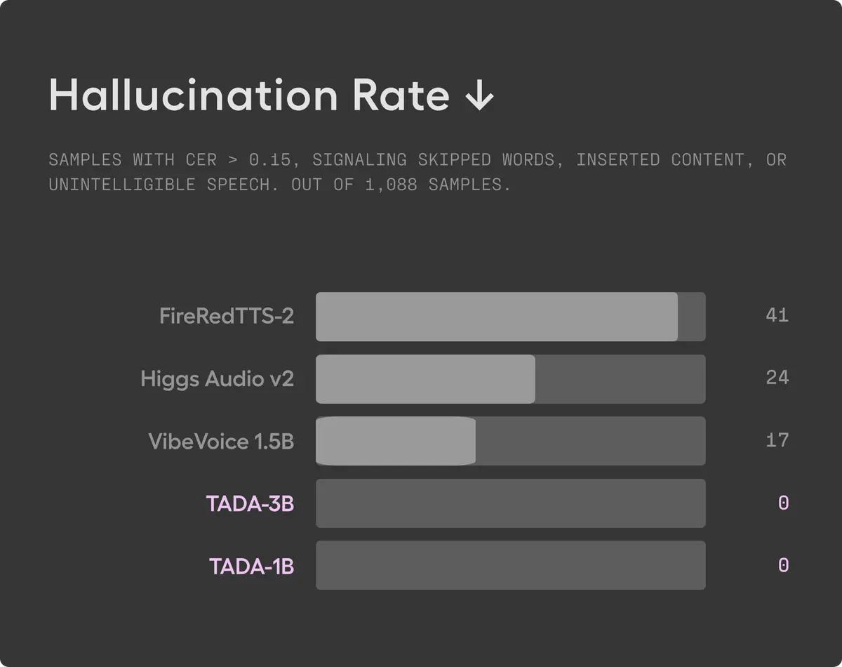 TADA Hallucination rate 